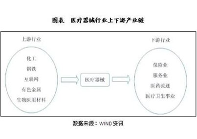 中國(guó)醫(yī)療器械產(chǎn)業(yè)鏈及市場(chǎng)現(xiàn)狀分析