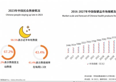 艾媒咨詢 | 2023-2024年中國(guó)睡眠經(jīng)濟(jì)行業(yè)發(fā)展與消費(fèi)需求研究報(bào)告